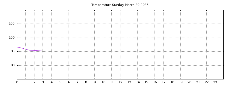 [Temperature today graph]