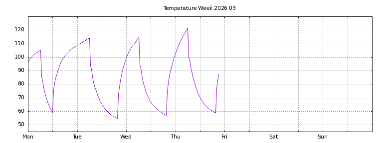 [Temperature this week graph]