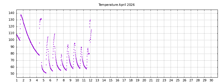 [Temperature this month graph]