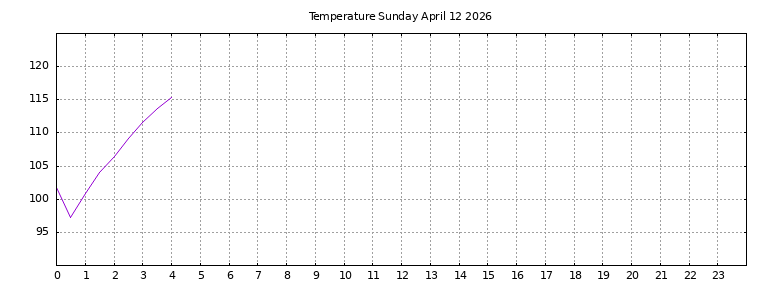 [Temperature today graph]