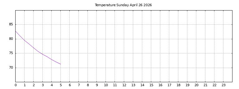 [Temperature today graph]