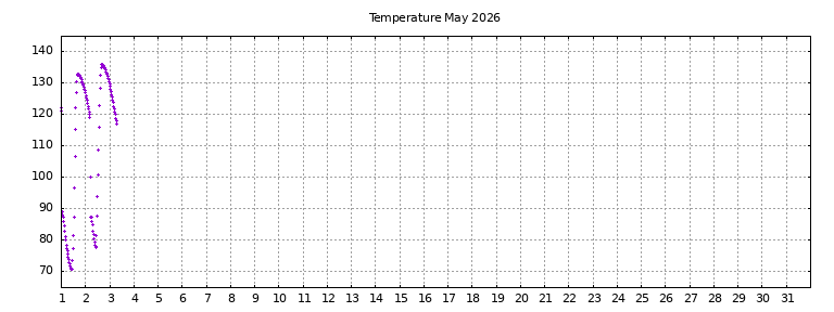 [Temperature this month graph]