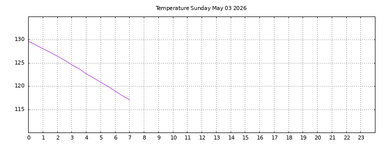 [Temperature today graph]