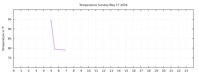 [Temperature today graph]