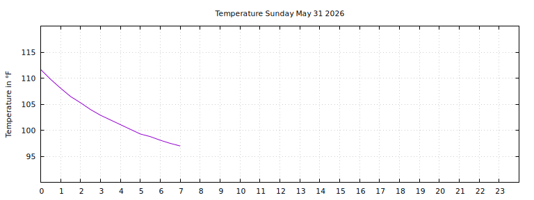 [Temperature today graph]