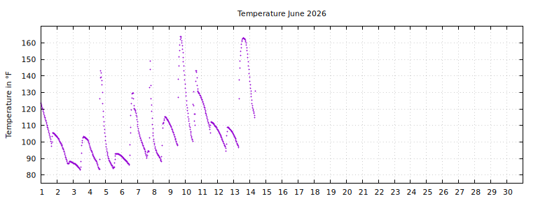 [Temperature this month graph]