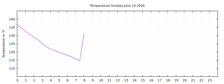 [Temperature today graph]