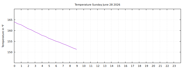 [Temperature today graph]