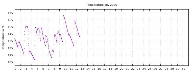 [Temperature this month graph]