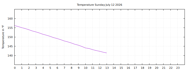 [Temperature today graph]