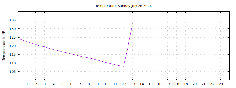 [Temperature today graph]