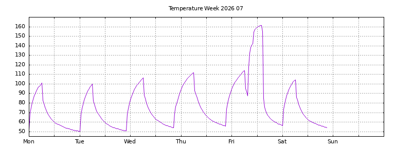 [Temperature this week graph]