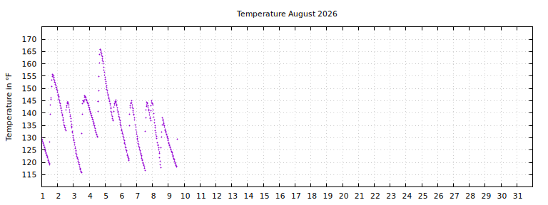 [Temperature this month graph]