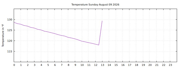 [Temperature today graph]