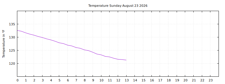 [Temperature today graph]