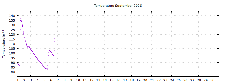 [Temperature this month graph]