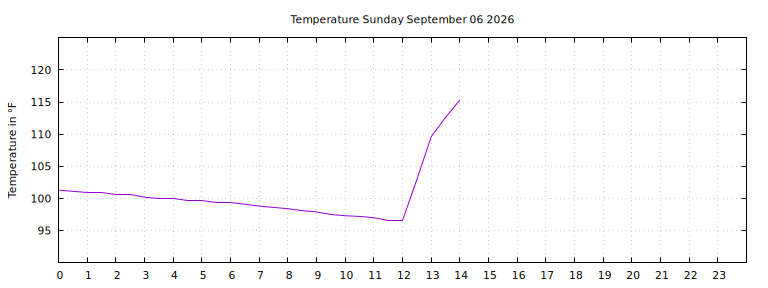 [Temperature today graph]