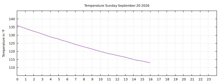 [Temperature today graph]