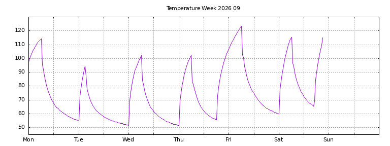 [Temperature this week graph]