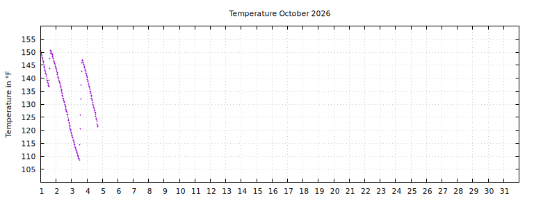 [Temperature this month graph]