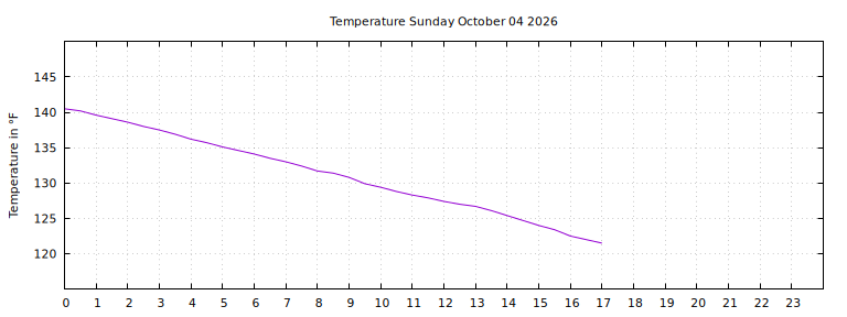 [Temperature today graph]