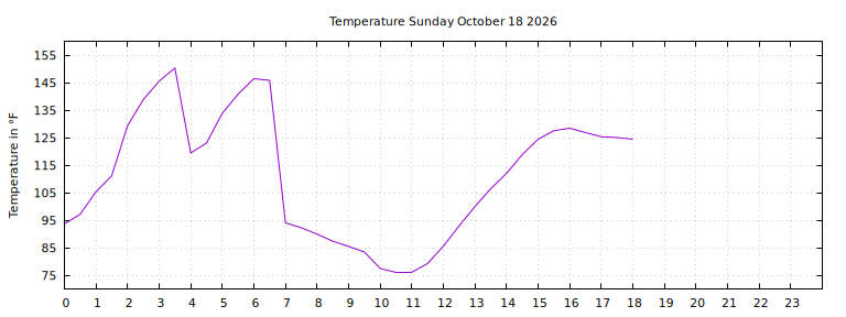 [Temperature today graph]