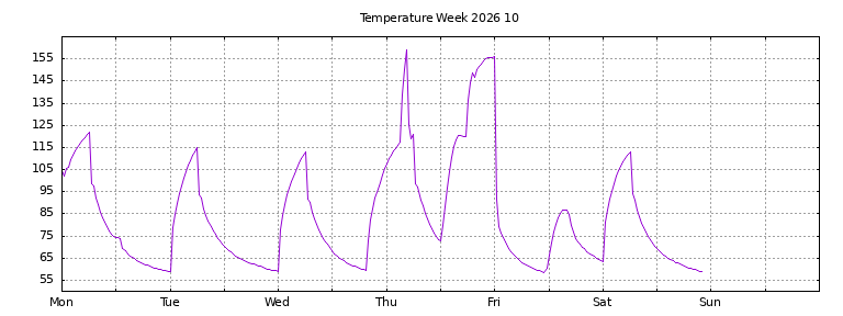 [Temperature this week graph]
