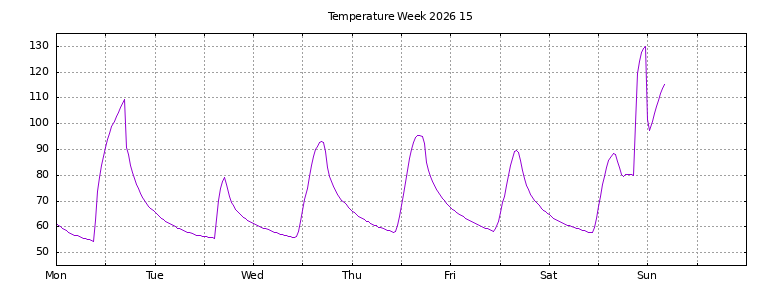 [Temperature this week graph]