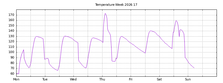 [Temperature this week graph]