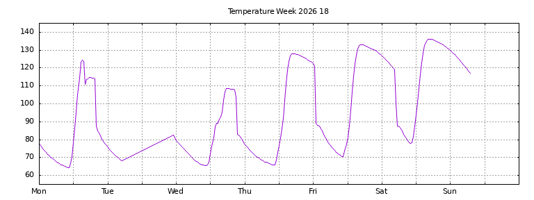 [Temperature this week graph]