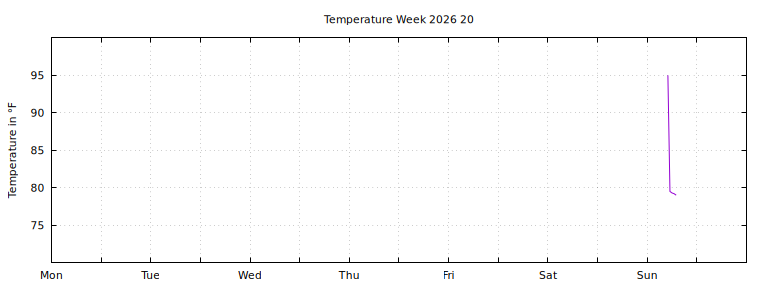 [Temperature this week graph]