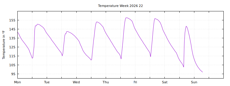 [Temperature this week graph]