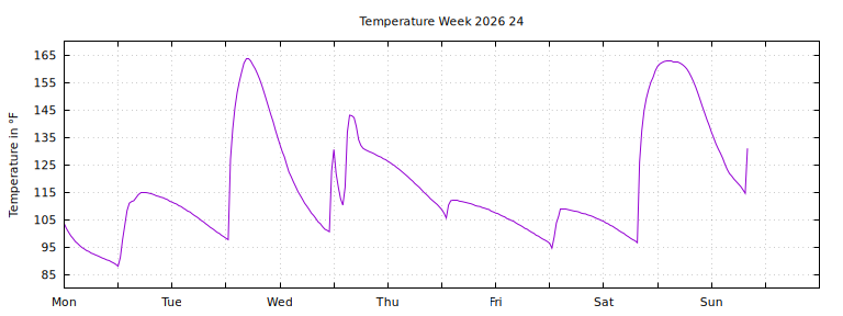 [Temperature this week graph]