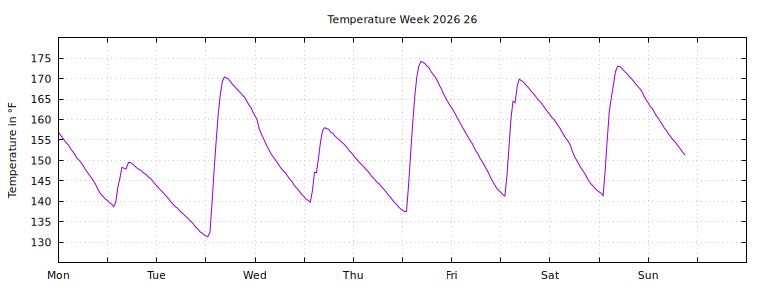 [Temperature this week graph]