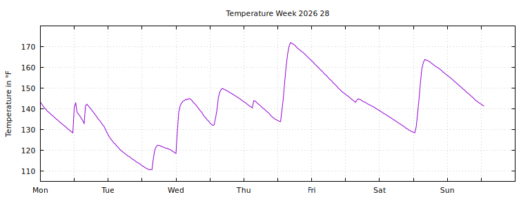 [Temperature this week graph]