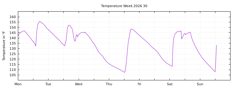 [Temperature this week graph]