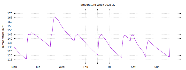 [Temperature this week graph]