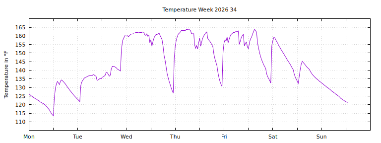 [Temperature this week graph]