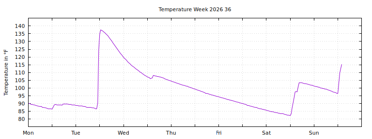 [Temperature this week graph]