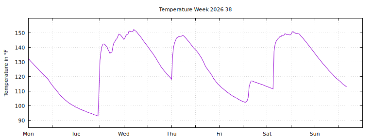 [Temperature this week graph]