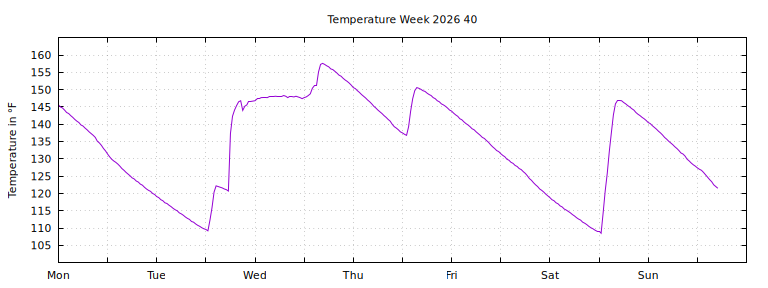[Temperature this week graph]