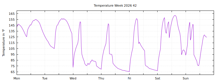 [Temperature this week graph]