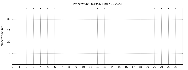 [Temperature today graph]