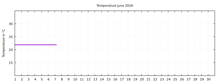 [Temperature this month graph]