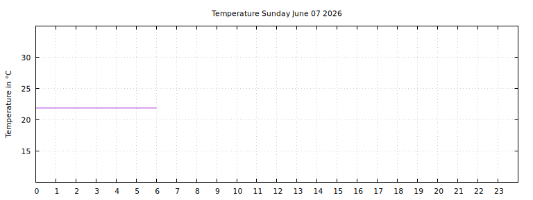 [Temperature today graph]