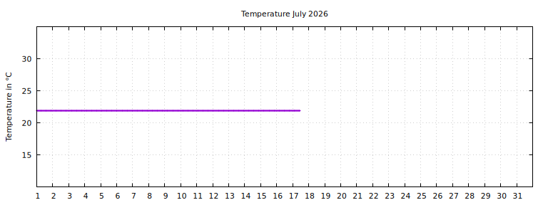 [Temperature this month graph]