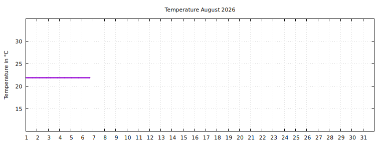 [Temperature this month graph]