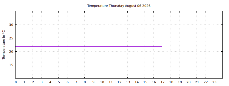 [Temperature today graph]