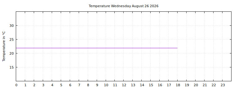 [Temperature today graph]