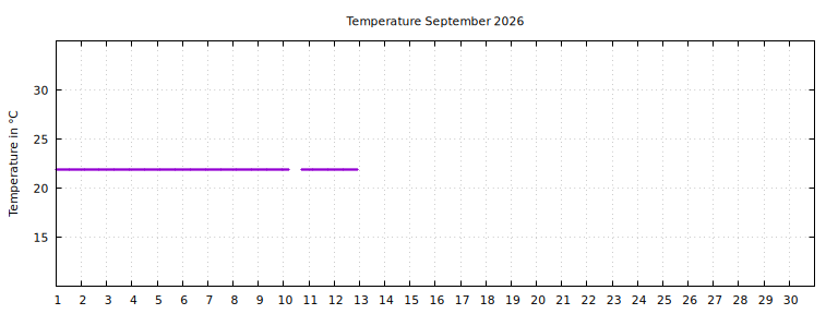 [Temperature this month graph]
